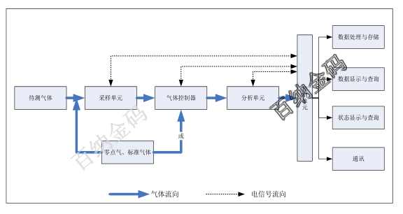 烟气硫化氢检测仪系统组成