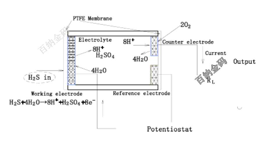 硫化氢电化学传感器反应原理