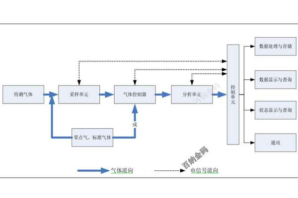 广东省VOC在线监测系统技术标准要求