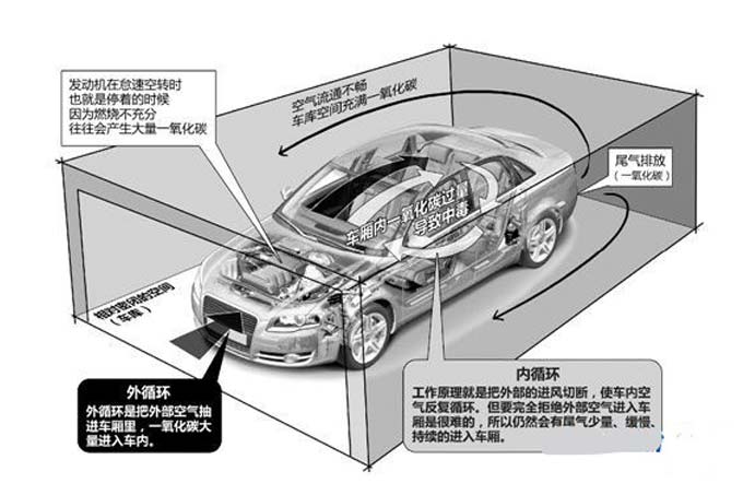 地下车库一氧化碳的产生