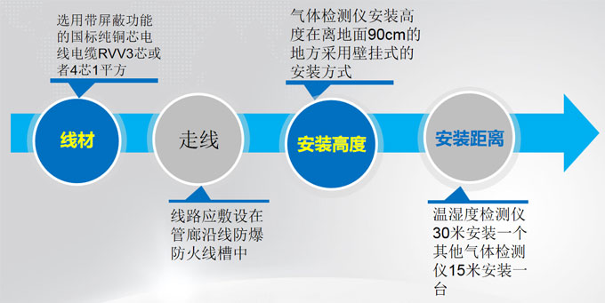 综合管廊气体检测安装注意事项