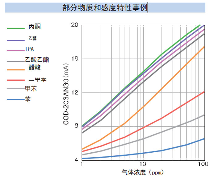 各种气体的线性图