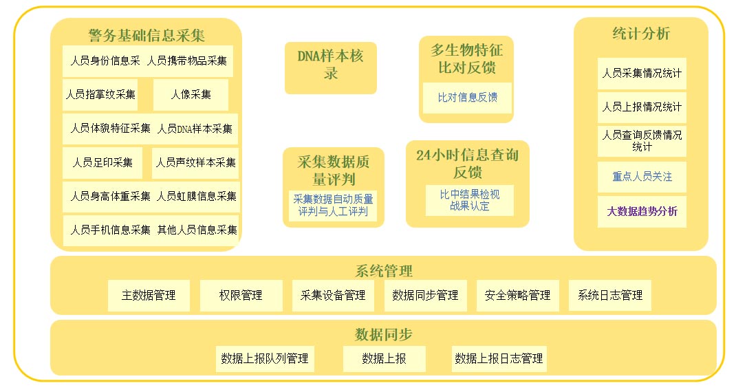 人员基础信息一体化采集系统框架图